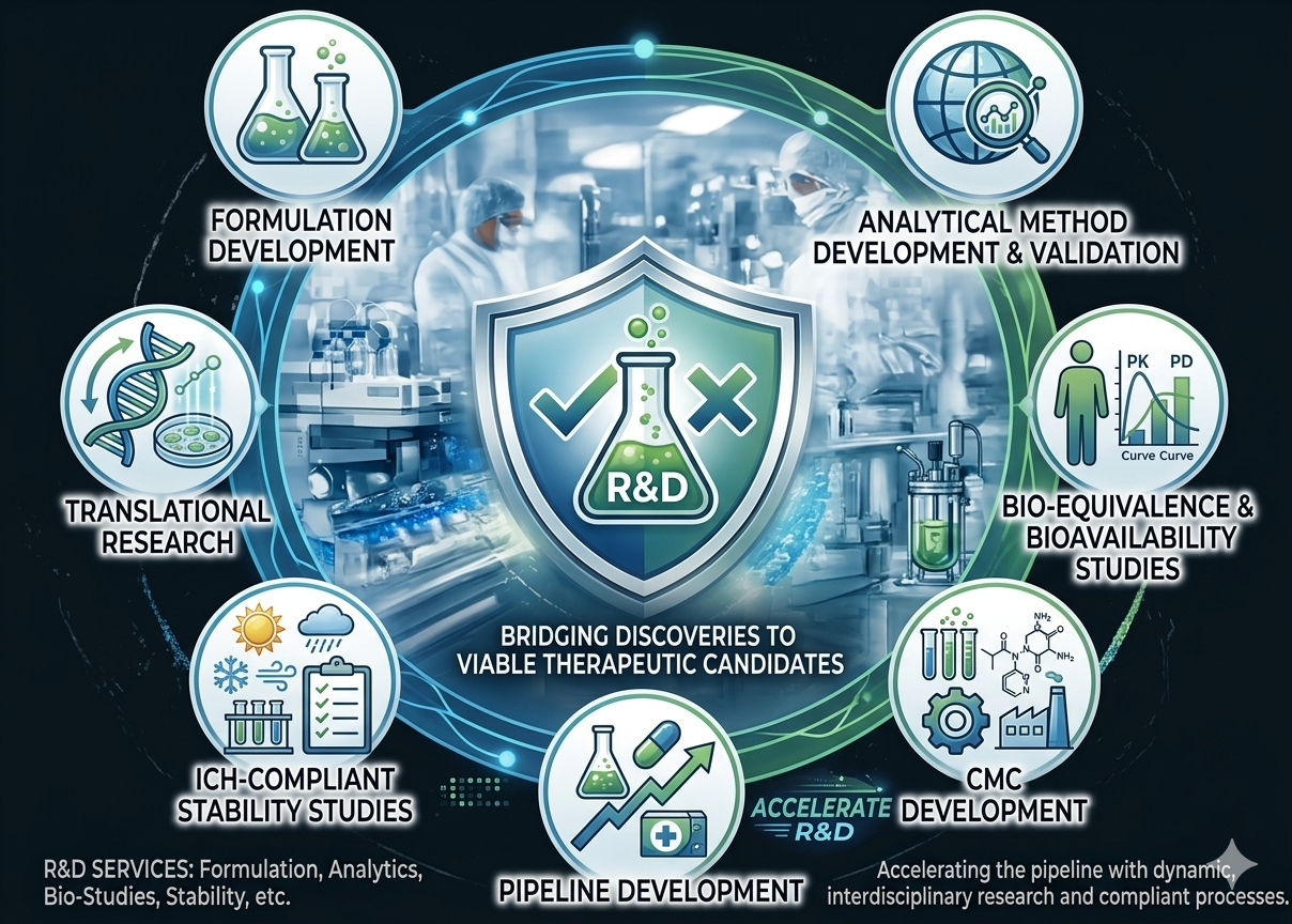 R&D process — formulation, analytical method development, bioequivalence, CMC, stability, translational research, and pipeline development